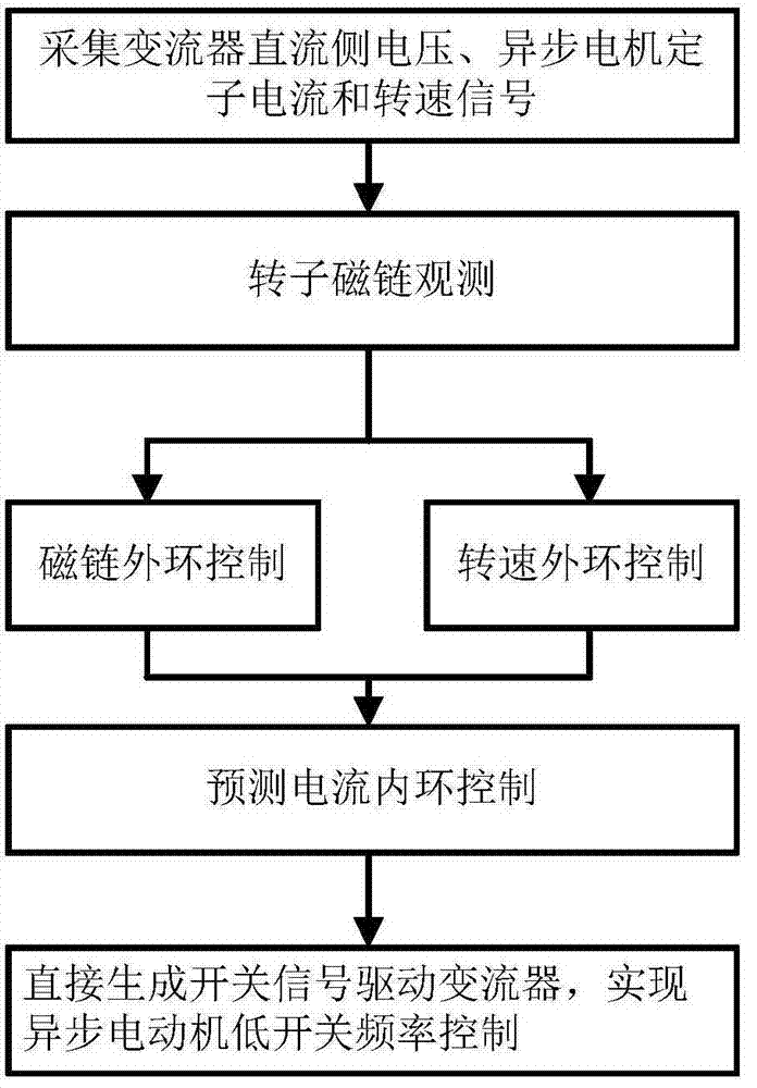 Low switching frequency operation control method for new-type high power asynchronous motor