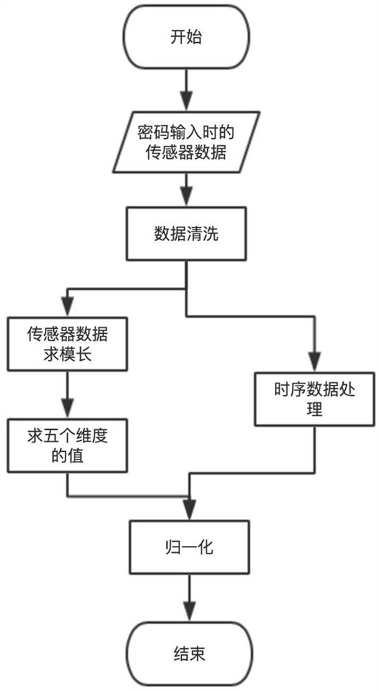 Identity recognition method based on abnormal behavior detection