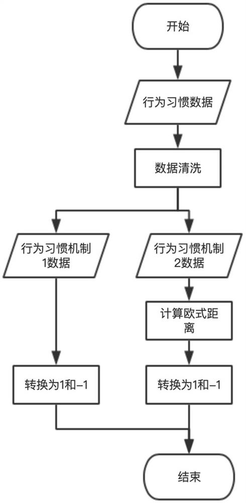 Identity recognition method based on abnormal behavior detection