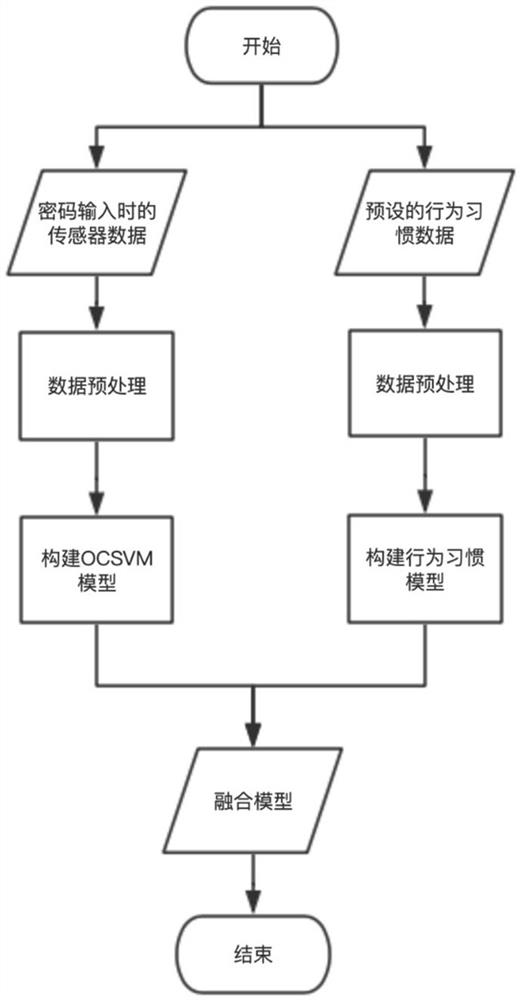 Identity recognition method based on abnormal behavior detection