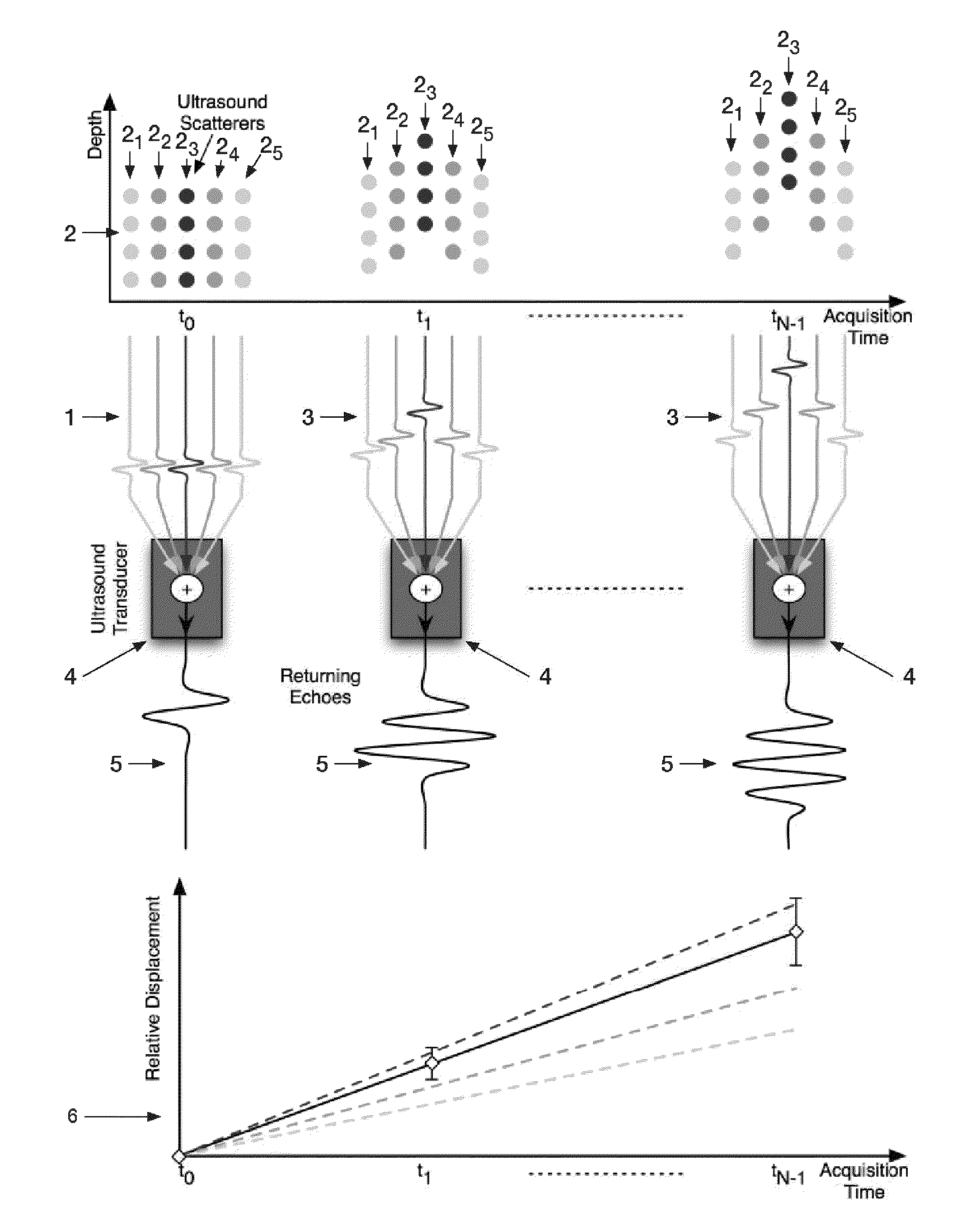 Reduction of echo decorrelation facilitating motion estimation