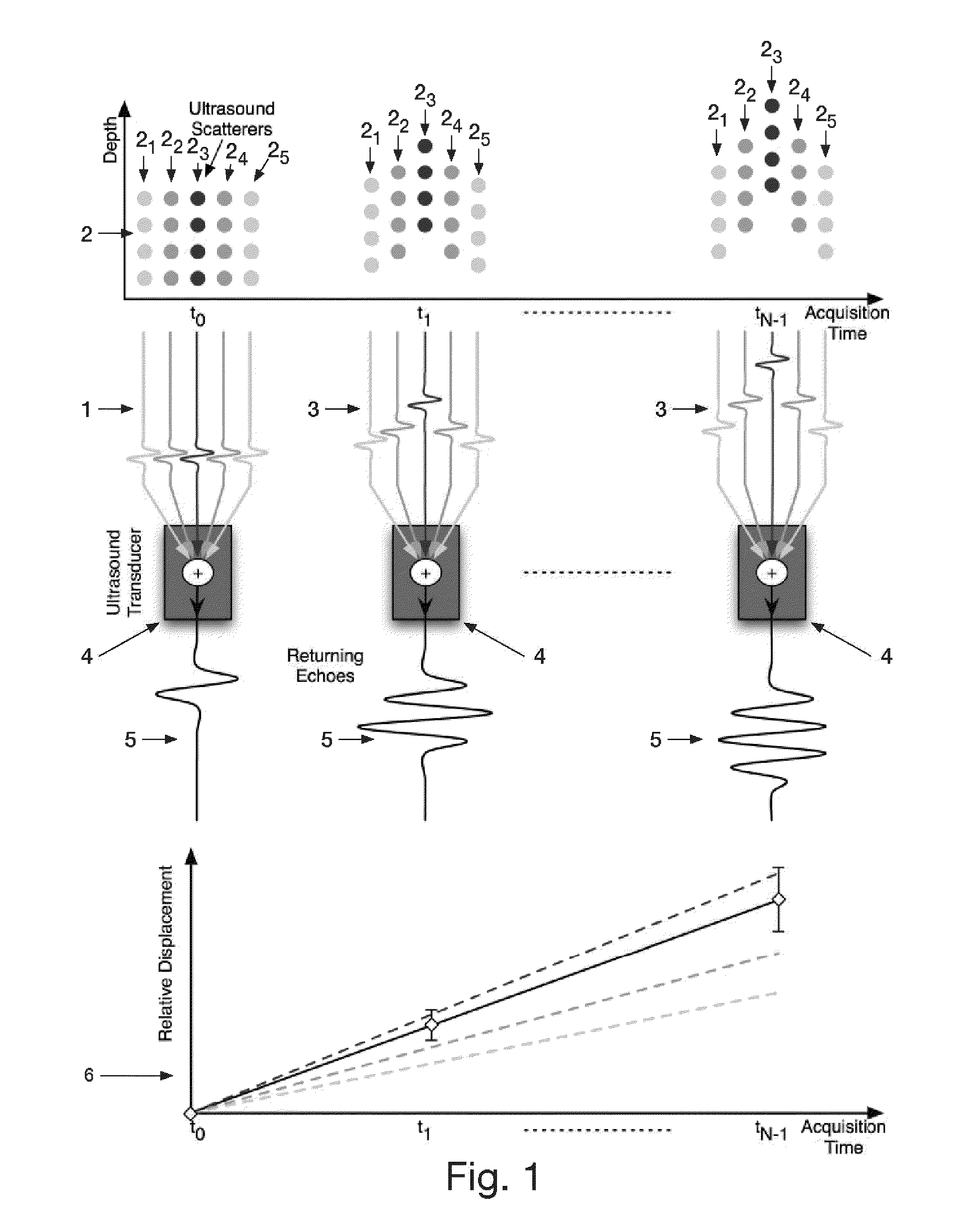 Reduction of echo decorrelation facilitating motion estimation