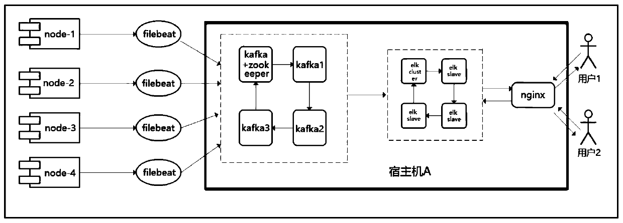 Log processing method and device based on docker container