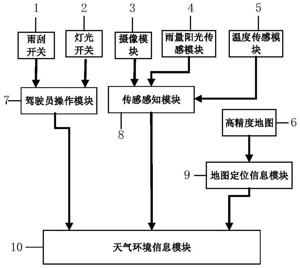 Meteorological condition prediction method and device for self-driving vehicle, vehicle and controller