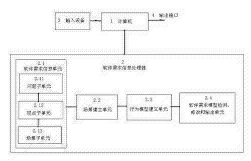 System for establishing software demand model and method for establishing software demand model