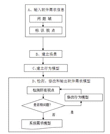 System for establishing software demand model and method for establishing software demand model