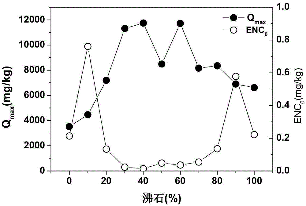 Sediment/zeolite nitrogen control material prepared from lake sediment, method and application thereof