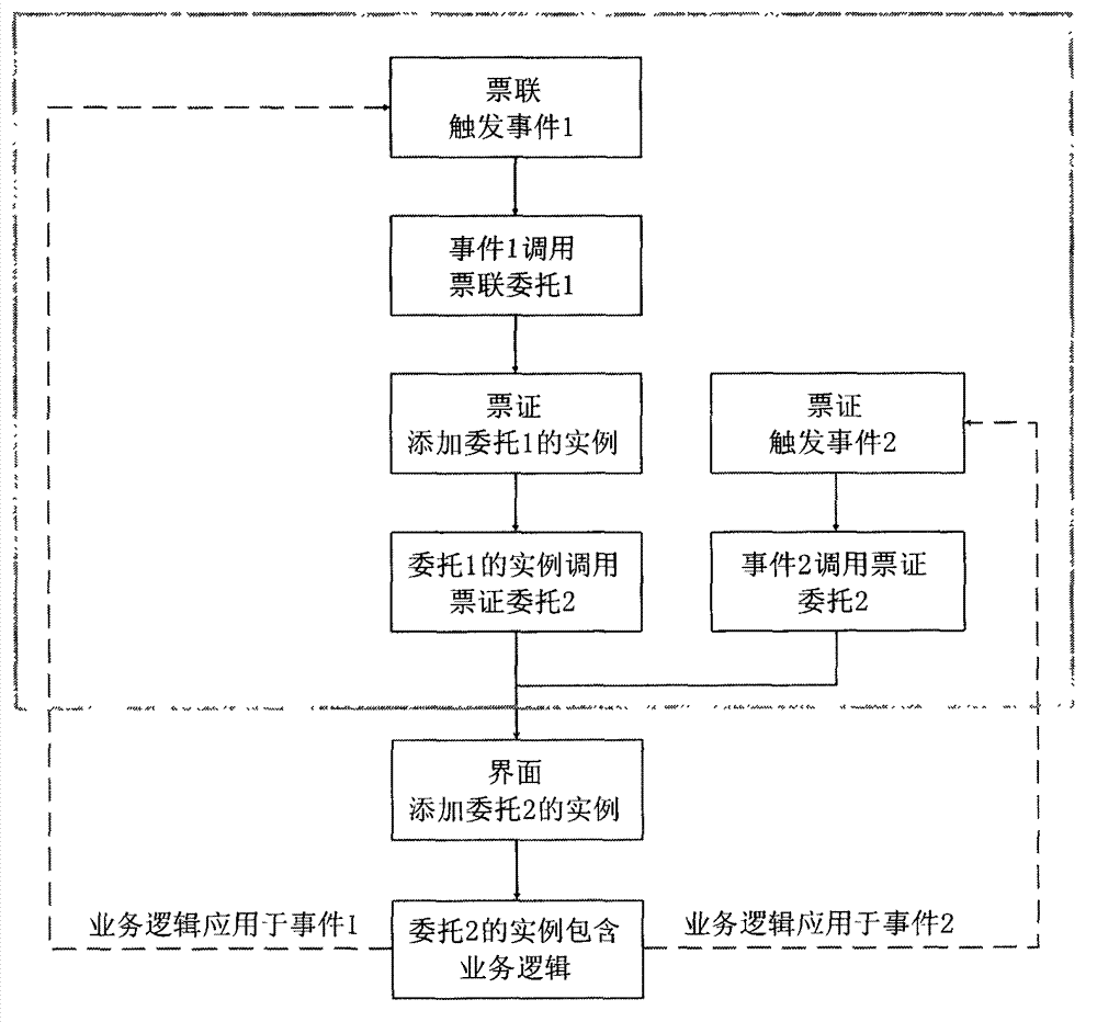 Method and device used for processing civil aviation passenger transport passenger ticket purchase certificate data and based on .NET Framework platform