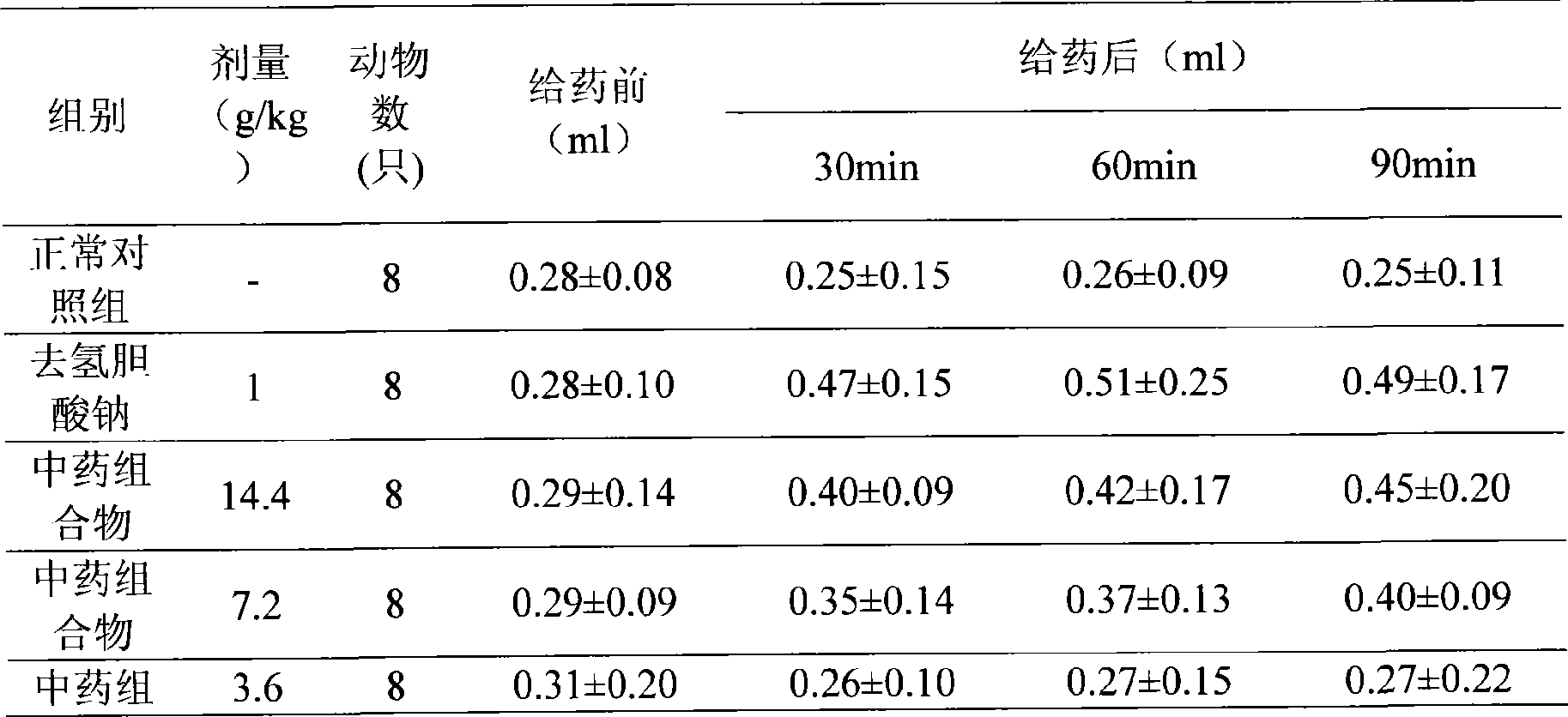 Chinese medicinal composition for treating gallbladder polyps and gall-stone