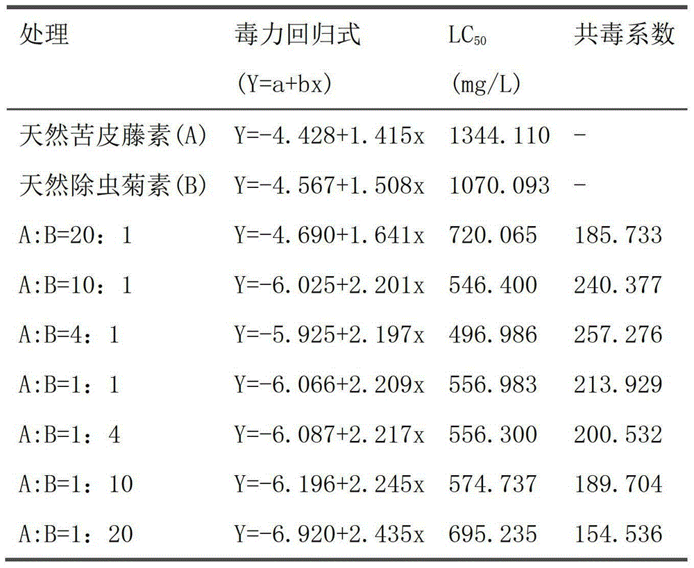 Insecticide composition containing natural celastrus angulatus and natural pyrethrin