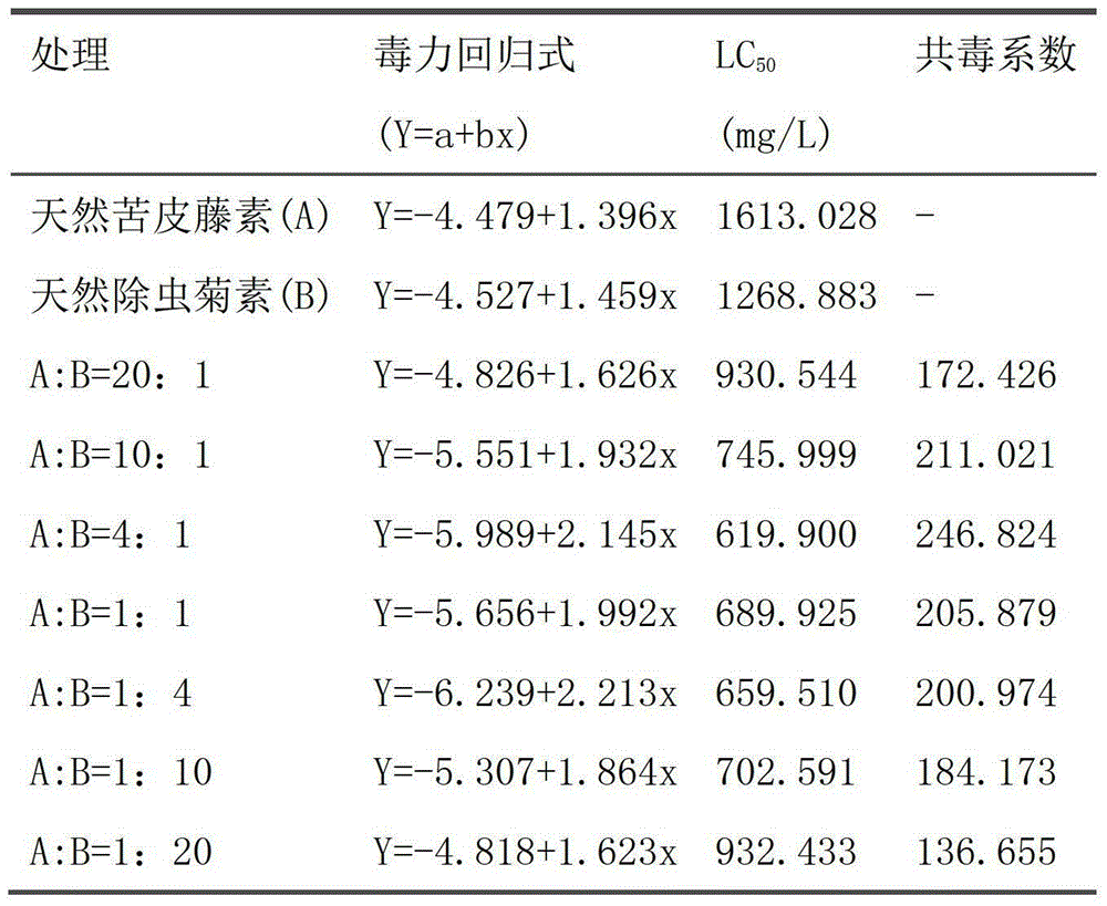 Insecticide composition containing natural celastrus angulatus and natural pyrethrin