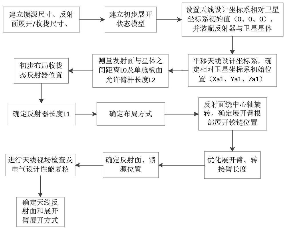 A whole-satellite layout and deployment design method of a space-borne telephoto large-aperture antenna