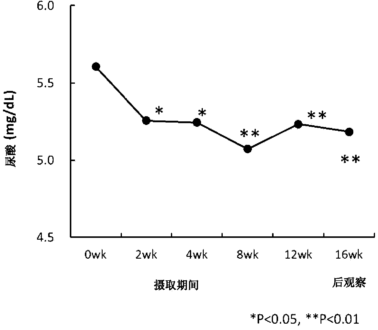 Composition for improving in vivo metabolism parameter