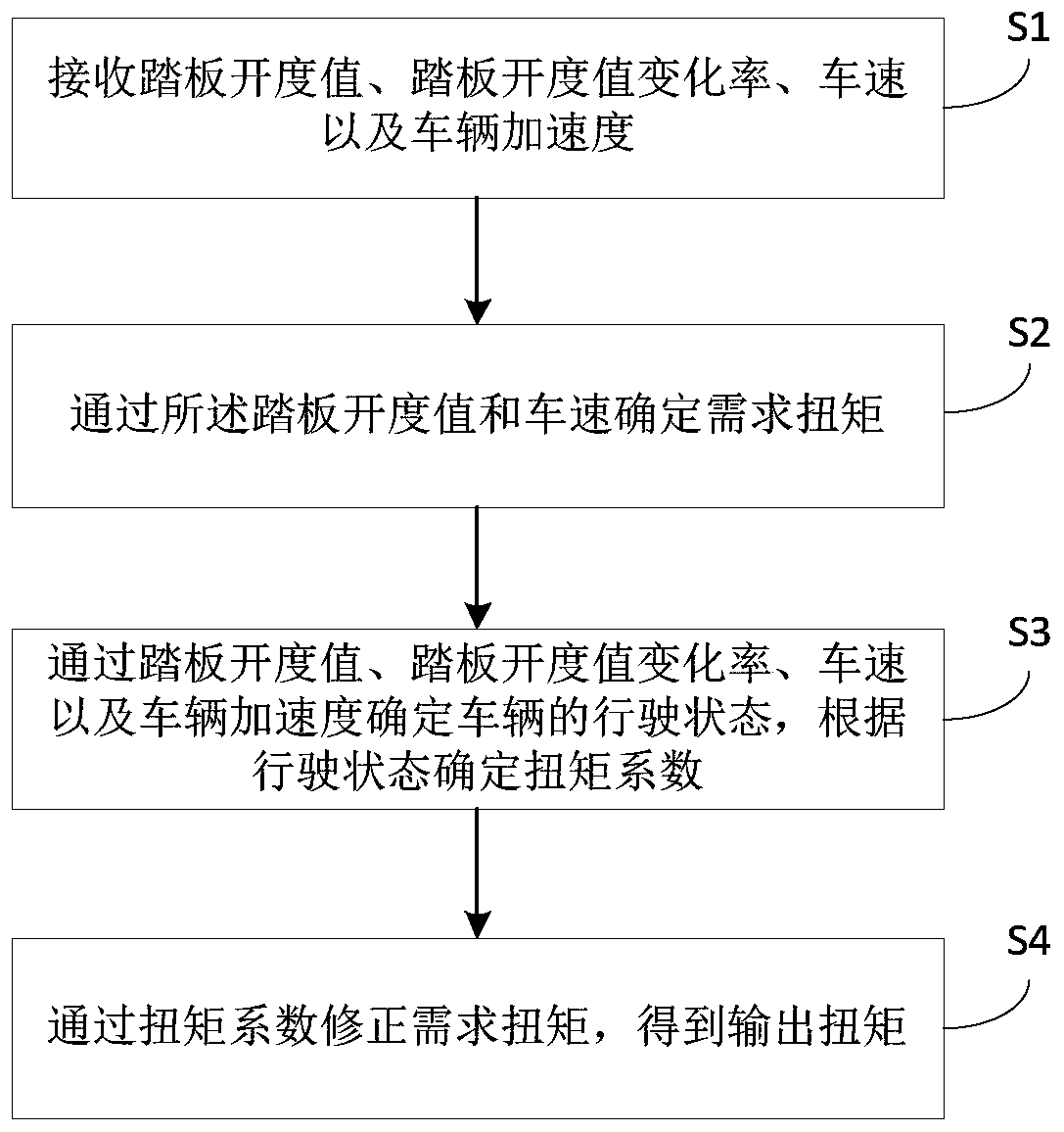 Single-pedal control method, device and system for electric automobile