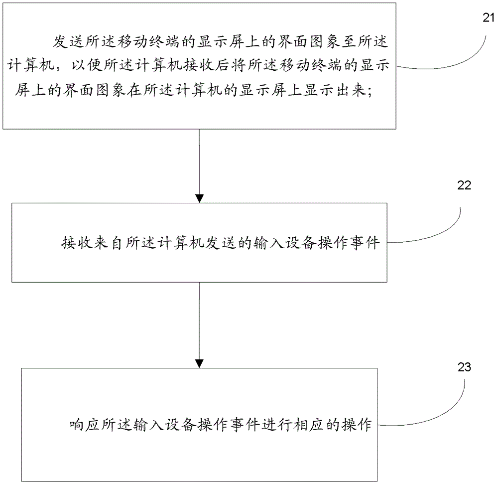 Mobile terminal operating method by computer and mobile terminal