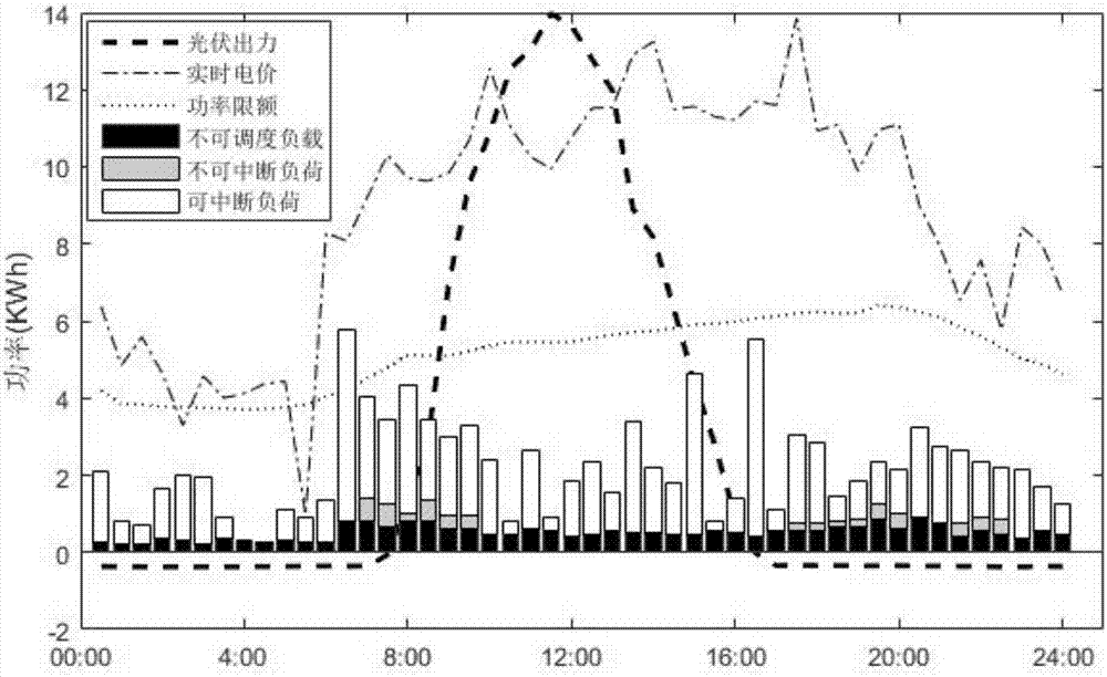 Demand response-based intelligent control method for home energy management system