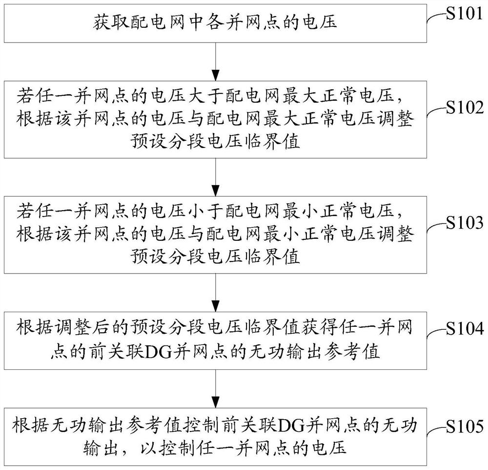 Voltage control method and device for distribution network