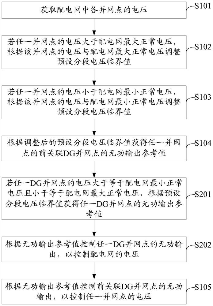 Voltage control method and device for distribution network