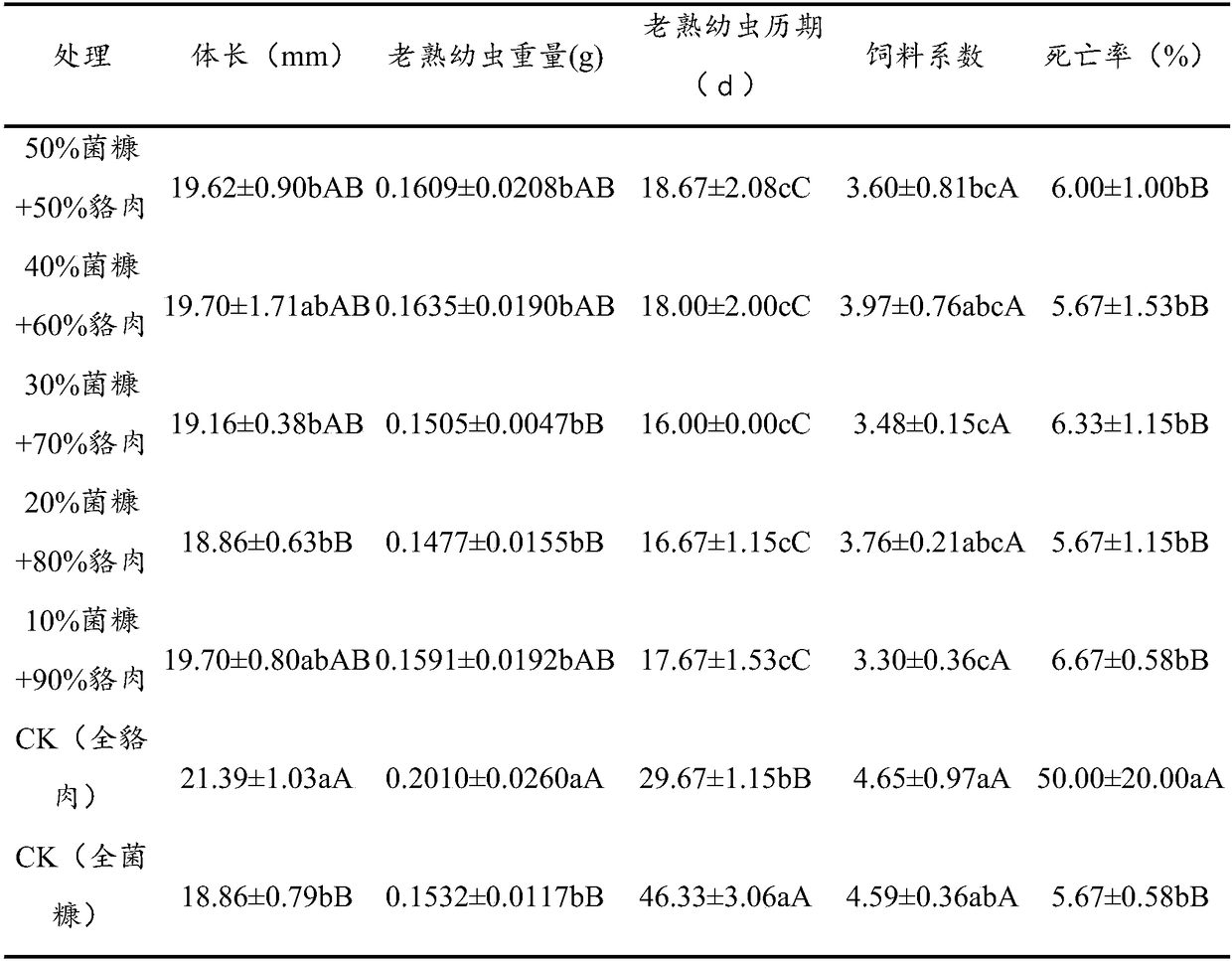 Hermetia illucens feed containing racoon dog meat and preparation method of hermetia illucens feed containing racoon dog meat