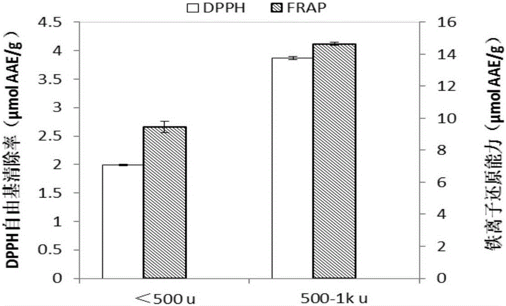 Antioxidant peptide mixture and preparation method thereof