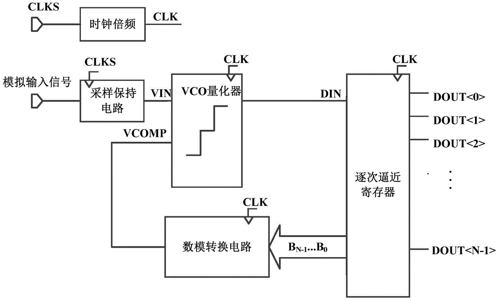 Successive approximation register analog-to-digital converter based on voltage-controlled oscillator quantization