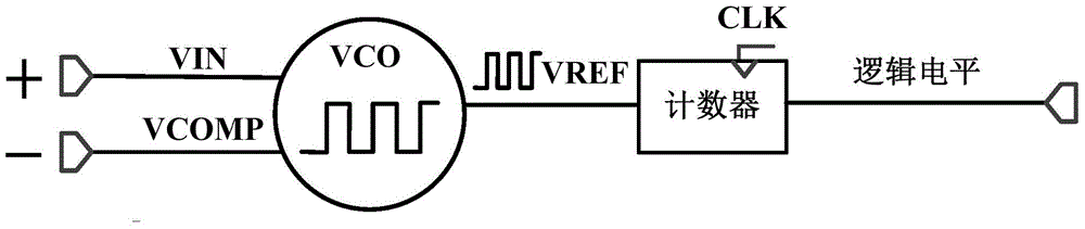 Successive approximation register analog-to-digital converter based on voltage-controlled oscillator quantization