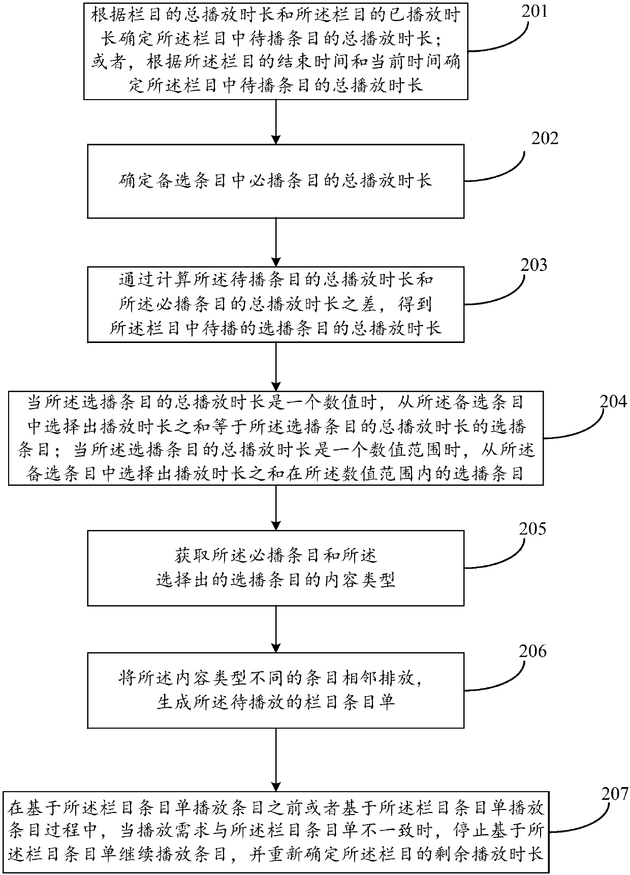 Column entry list generating method and device