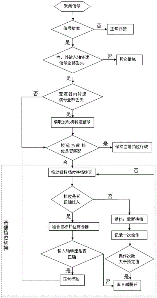 A limp-home control method for a dual-clutch automatic transmission