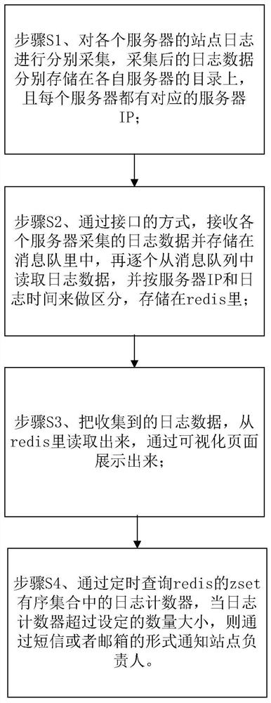 Method and system for log collection and monitoring of distributed server