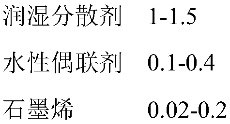 Graphene modified water-based epoxy coating reinforcing steel bar as well as preparation method thereof