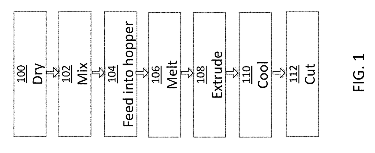 Compositions for use in fused filament 3D fabrication and method for manufacturing same