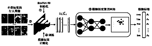 An unsupervised pedestrian re-recognition method based on fuzzy depth clustering