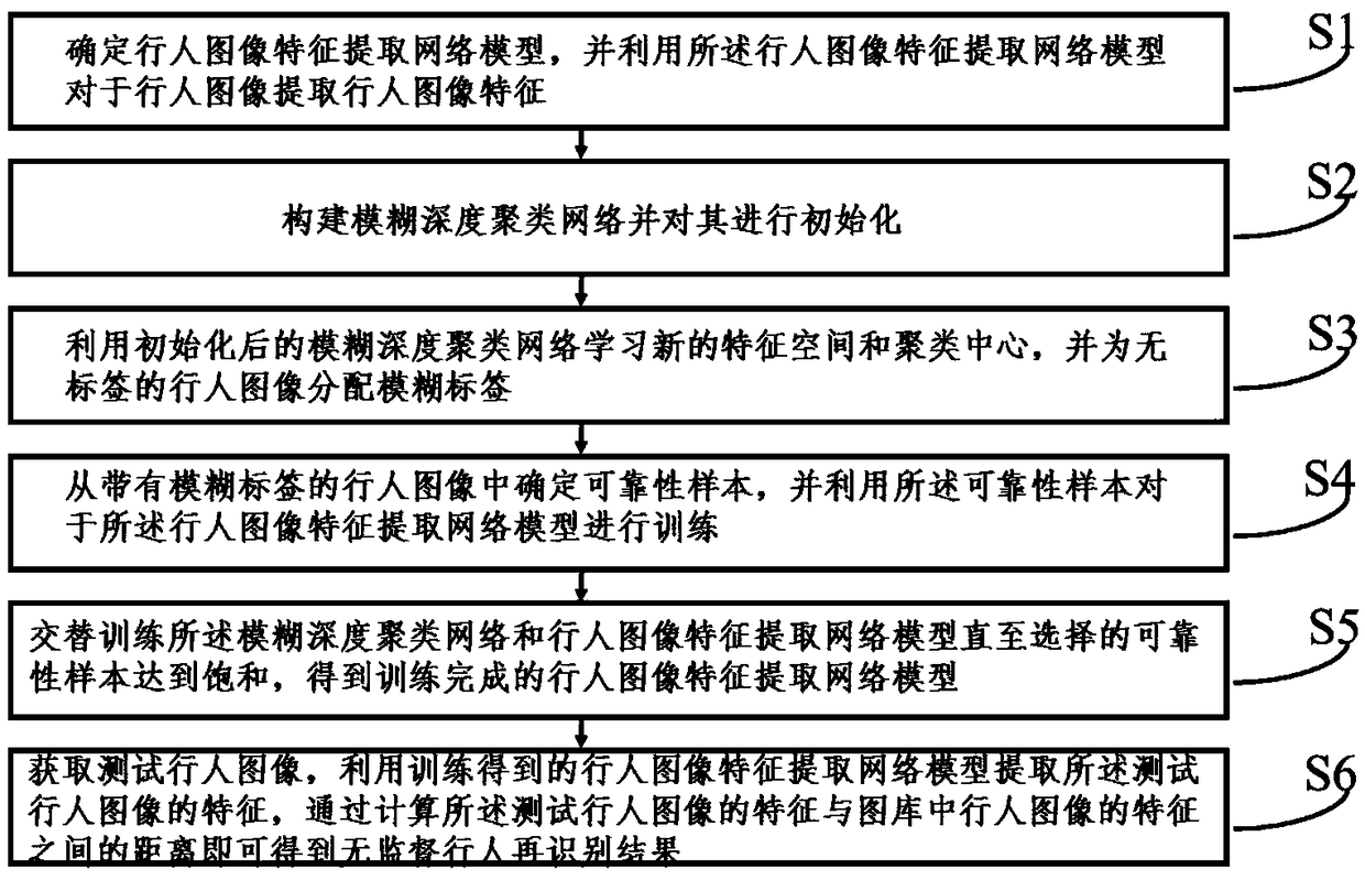 An unsupervised pedestrian re-recognition method based on fuzzy depth clustering