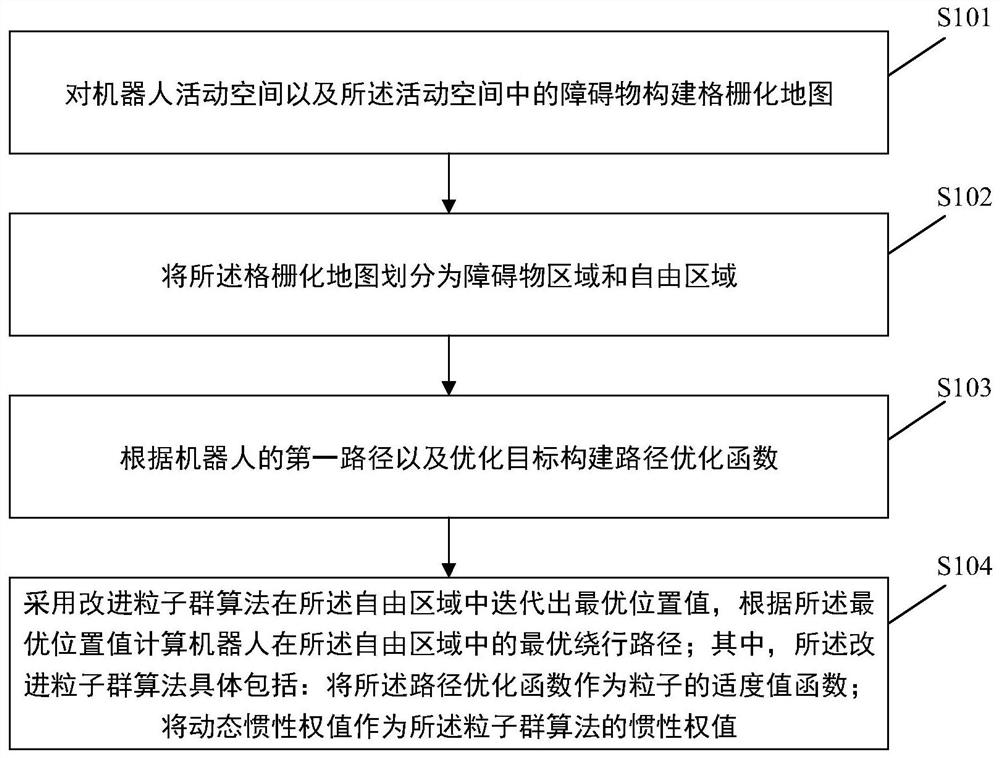 Robot path optimization method and system based on improved particle swarm optimization