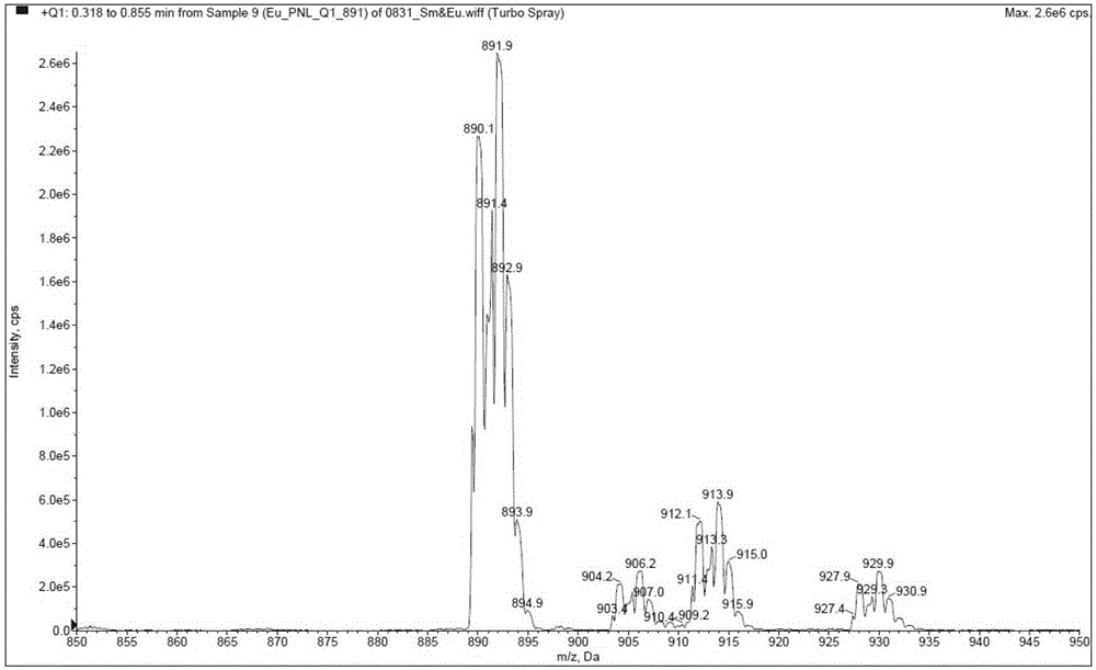 O-phenanthroline triazole rare earth complex and preparation method thereof