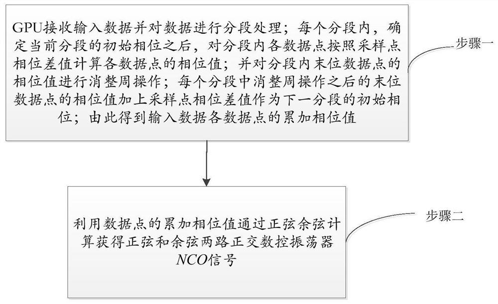 High-precision parallel implementation method of digital NCO based on GPU