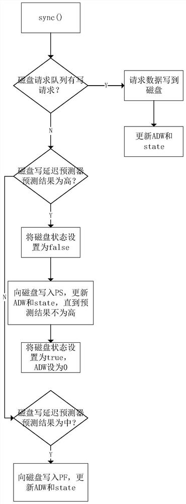 Disk controllable buffer write method, controller, mixed io scheduling method and scheduler