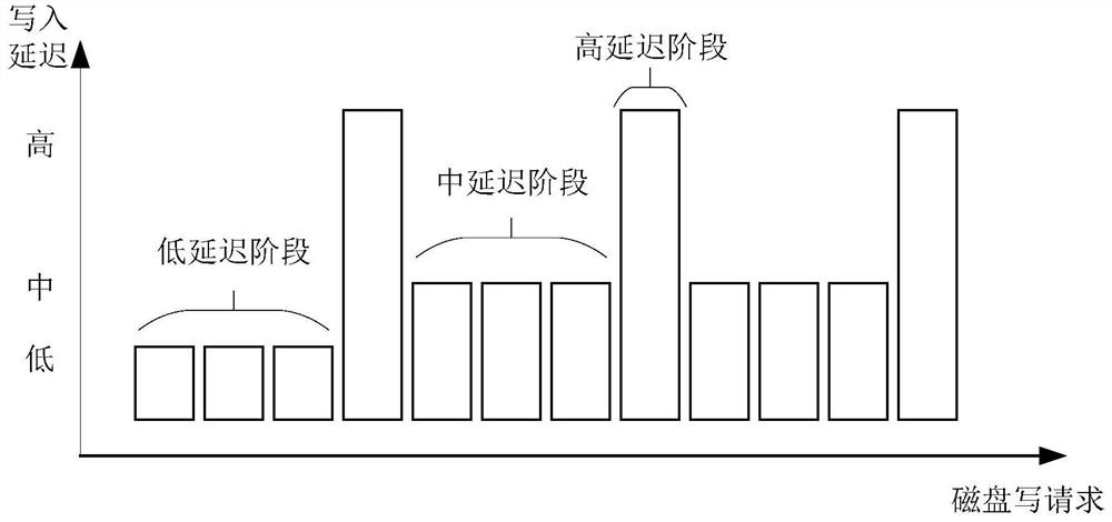 Disk controllable buffer write method, controller, mixed io scheduling method and scheduler