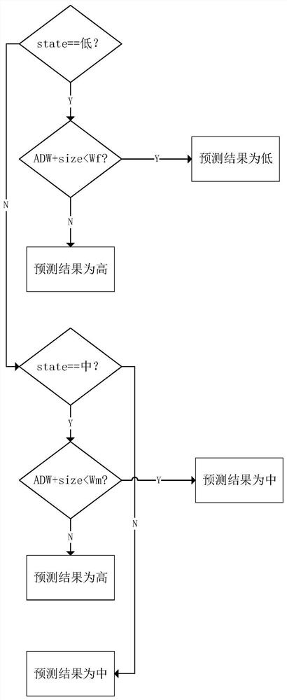 Disk controllable buffer write method, controller, mixed io scheduling method and scheduler