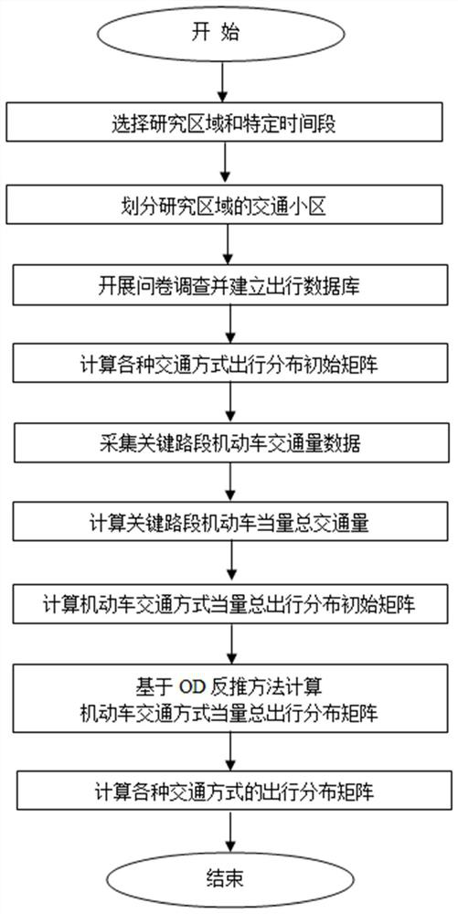 OD matrix-based specific time multi-traffic-mode travel distribution analysis method