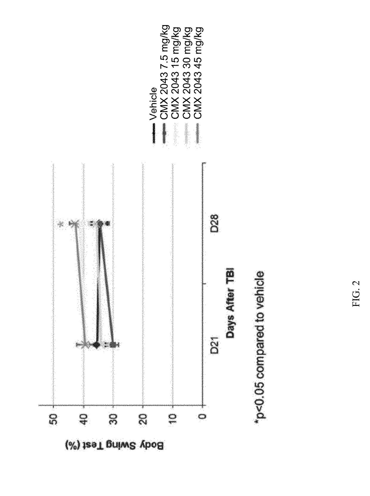 Compositions And Methods For Treating Traumatic Brain Injury