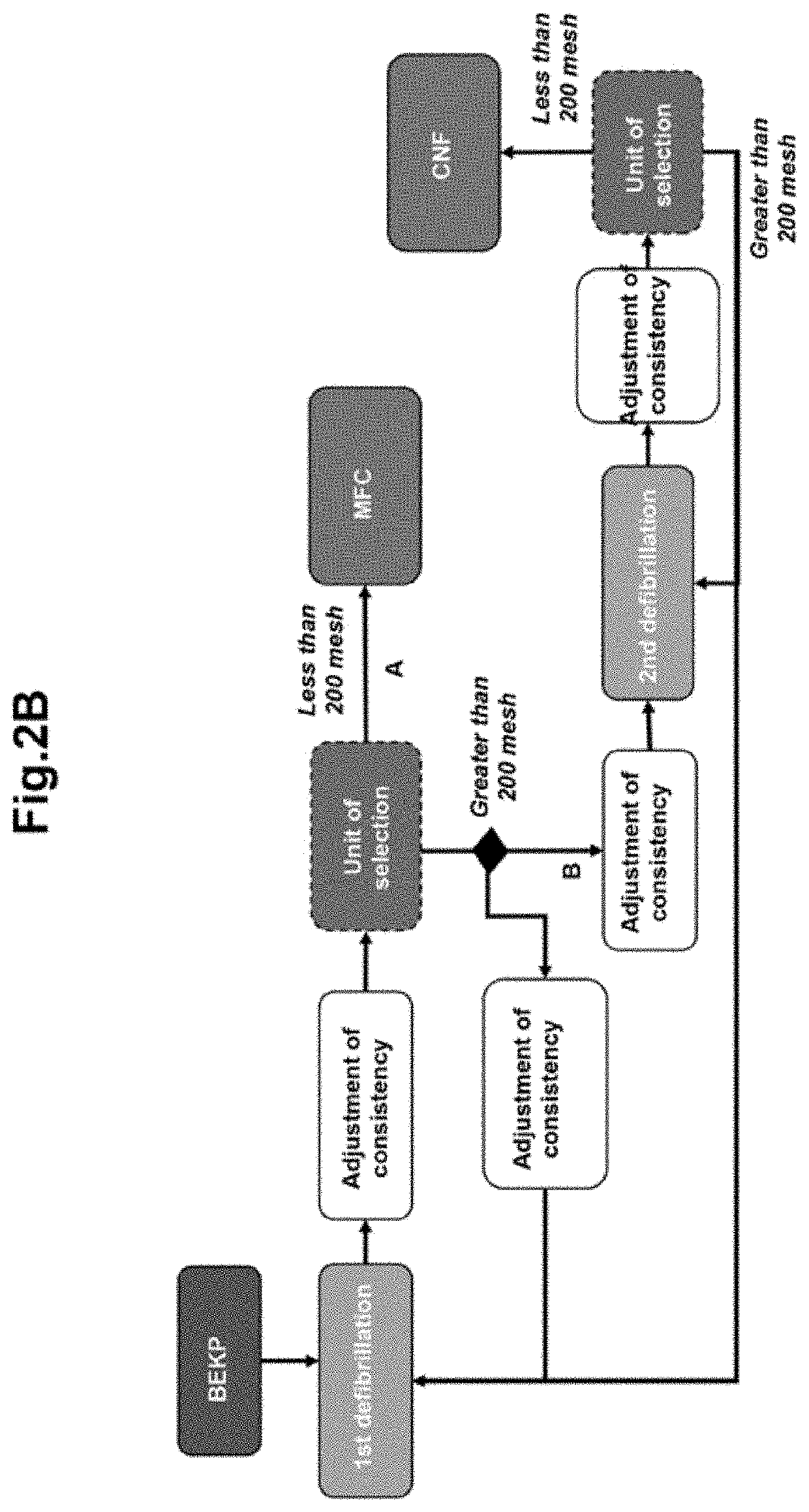 Process for producing a nanocelullosic material comprising at least two stages of defibrillation of cellulosic feedstock and at least one intermediate fractioning stage