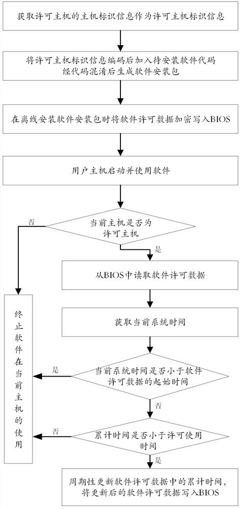 Off-line software license control method and device based on firmware