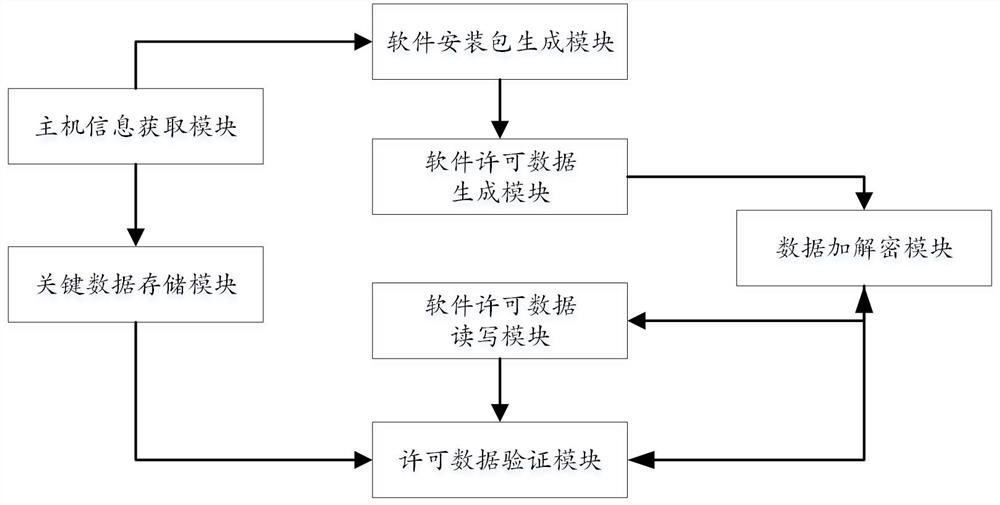 Off-line software license control method and device based on firmware