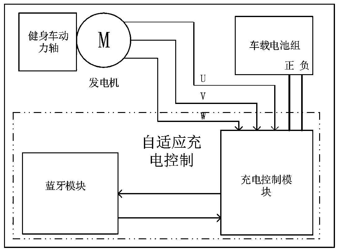 Adaptive charging controller of bodybuilding riding vehicle