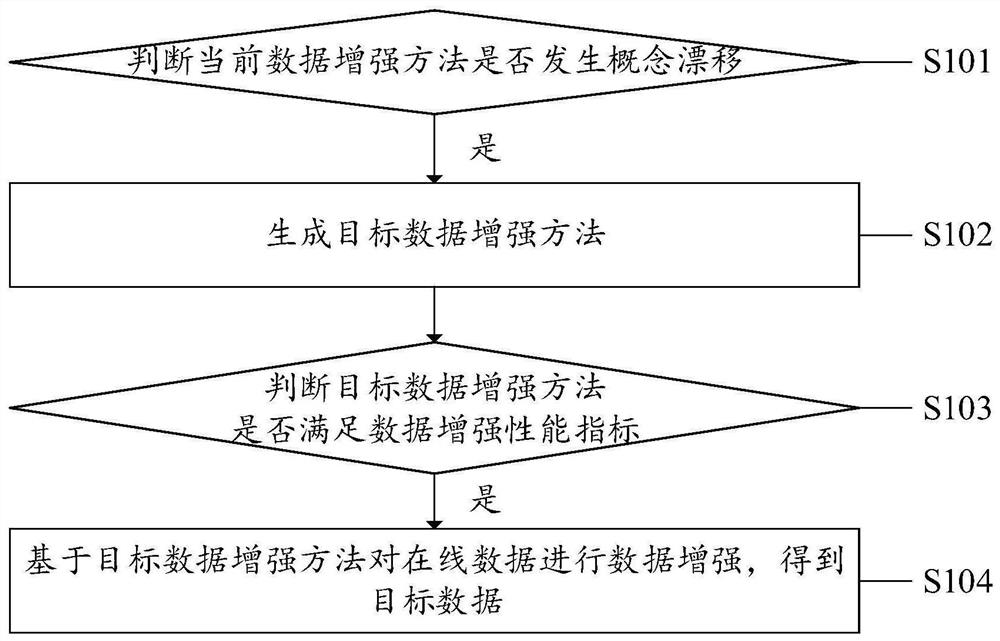 Data enhancement method, system and equipment and computer readable storage medium