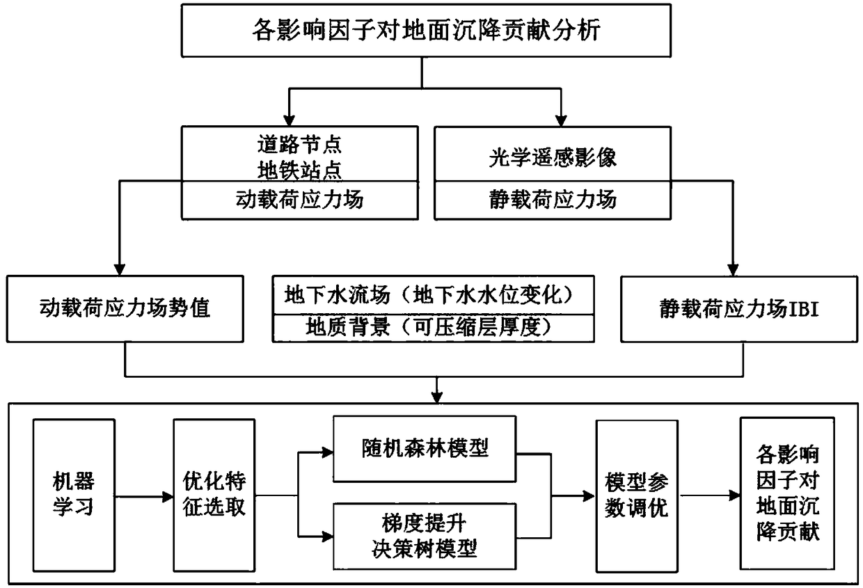 A quantitative analysis method and system for influence factors of land subsidence