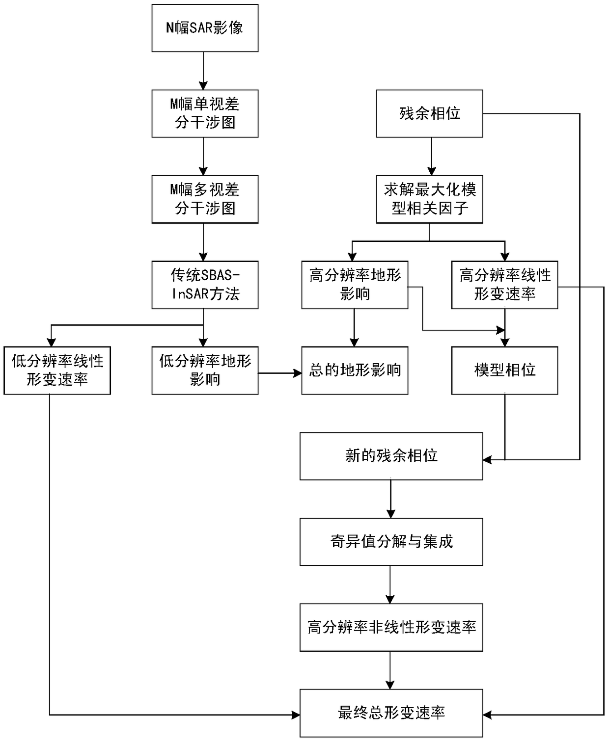 A quantitative analysis method and system for influence factors of land subsidence