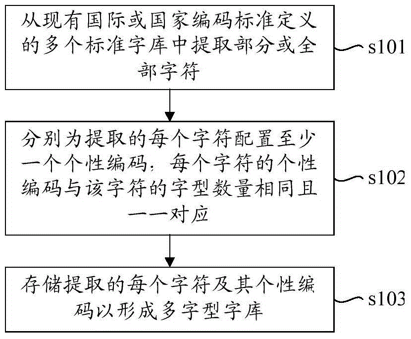 Method and device for forming multi-font font library and method and device for displaying different fonts