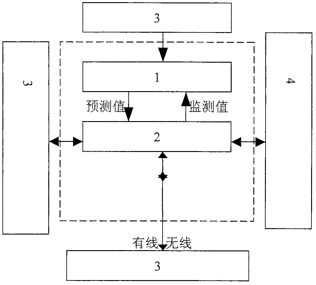 Odor gas and control system device